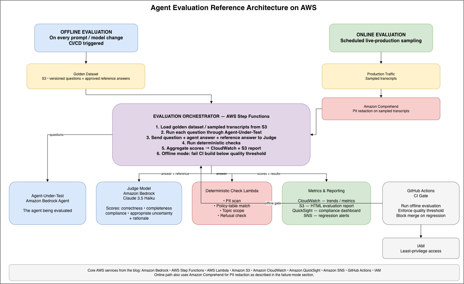 The Agent Evaluation Gap: Why Most Enterprises Can't Tell If Their AI Agents Actually Work