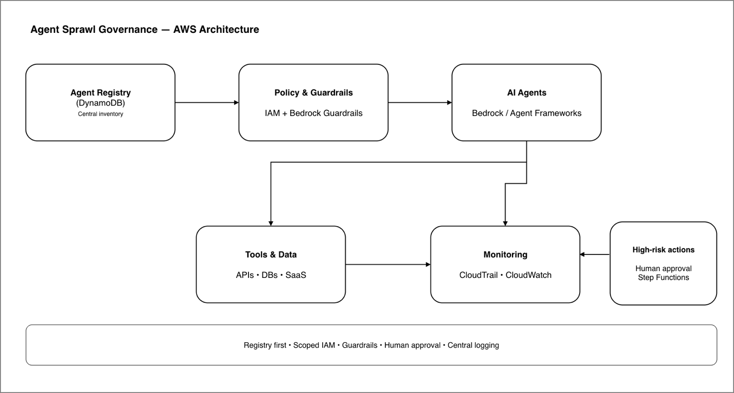 Agent Sprawl Governance: AWS Architecture