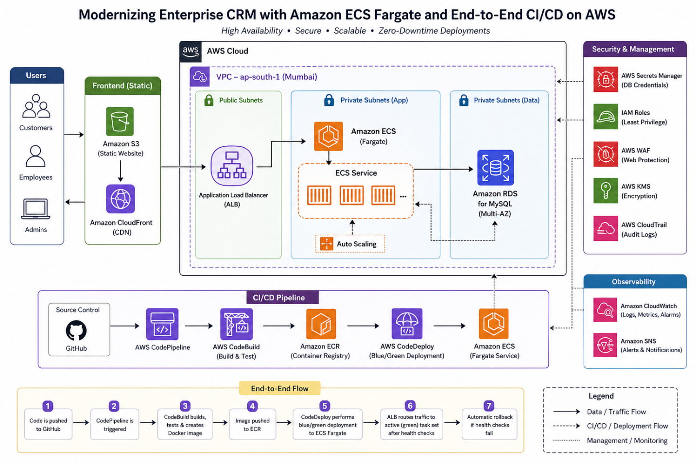 Enterprise CRM Architecture with ECS Fargate