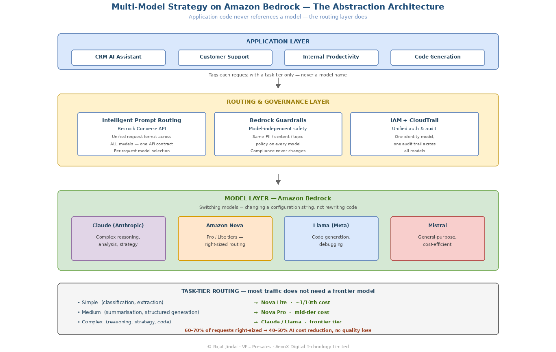 Multi-Model Strategy on Amazon Bedrock Architecture